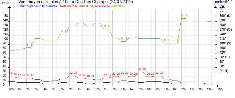 vent moyen et rafales