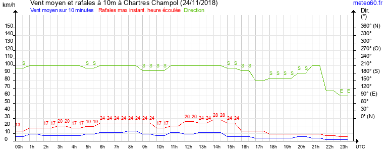 vent moyen et rafales