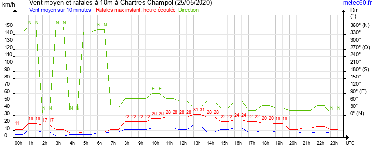 vent moyen et rafales