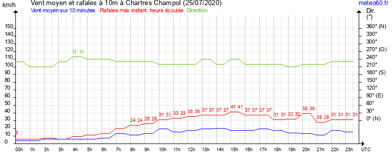 vent moyen et rafales