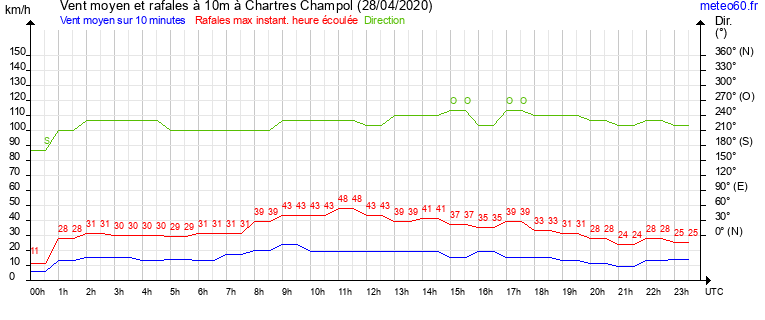 vent moyen et rafales