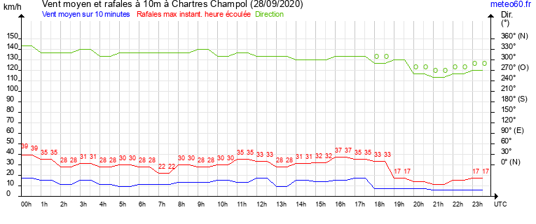 vent moyen et rafales