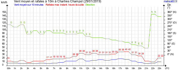 vent moyen et rafales