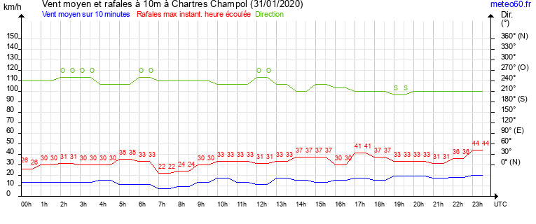 vent moyen et rafales