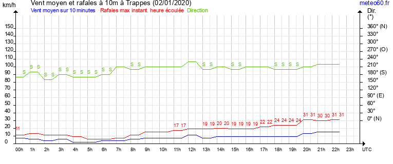 vent moyen et rafales