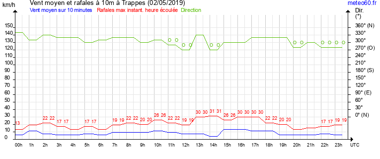 vent moyen et rafales