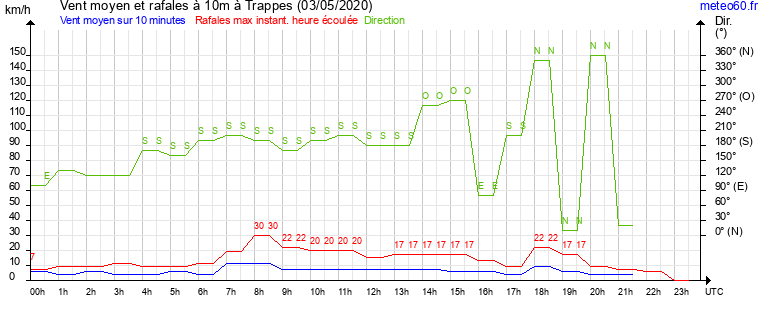 vent moyen et rafales