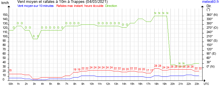 vent moyen et rafales