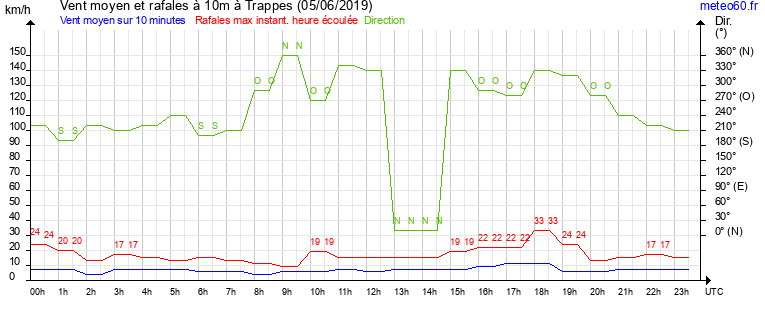 vent moyen et rafales