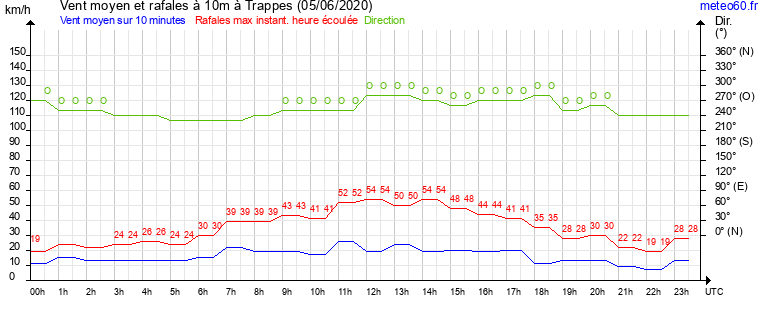 vent moyen et rafales