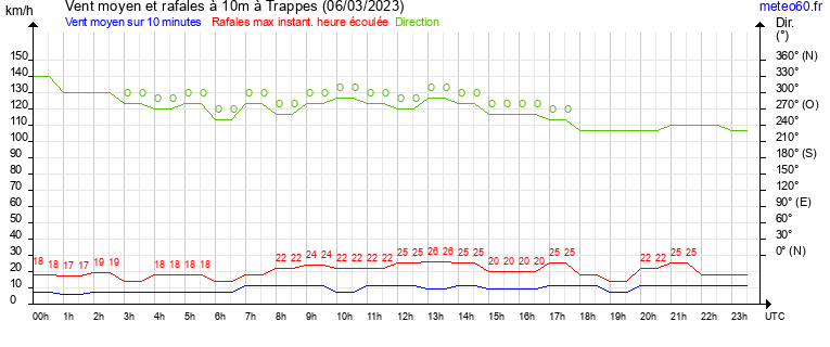 vent moyen et rafales