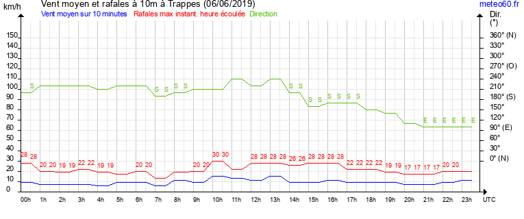 vent moyen et rafales