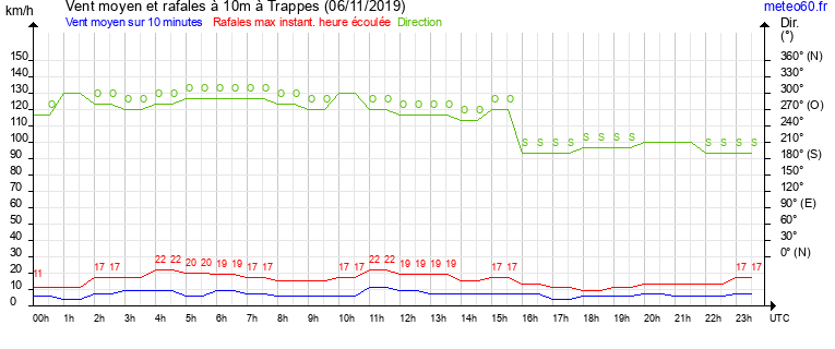 vent moyen et rafales