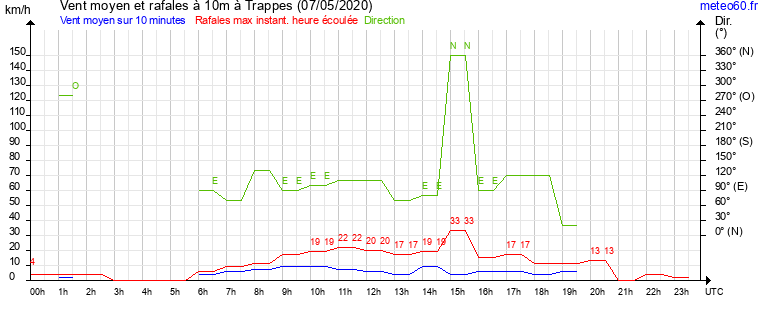 vent moyen et rafales