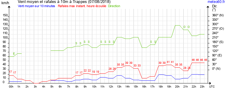 vent moyen et rafales