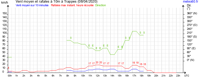 vent moyen et rafales