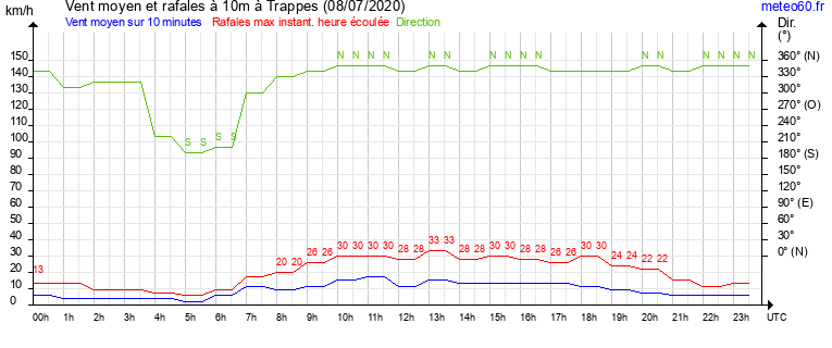 vent moyen et rafales