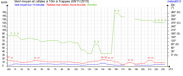 vent moyen et rafales