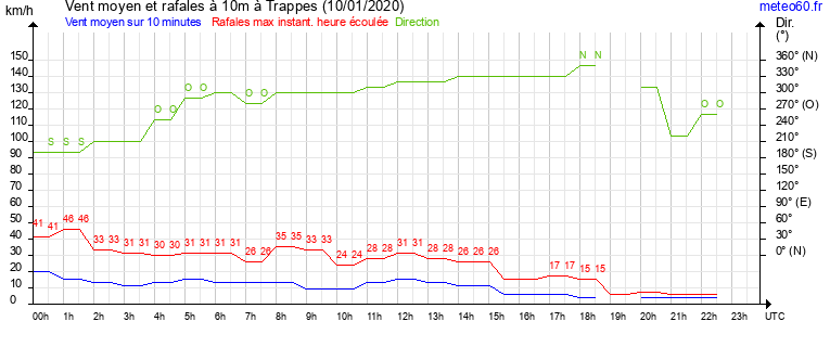 vent moyen et rafales