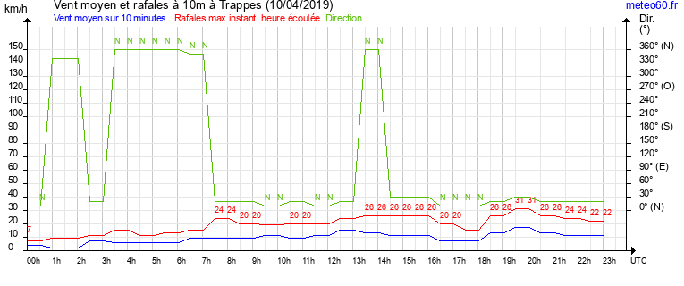 vent moyen et rafales