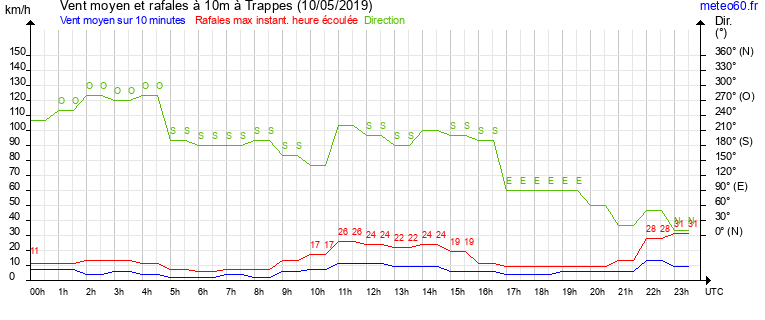 vent moyen et rafales