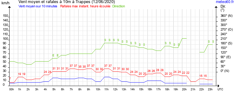 vent moyen et rafales