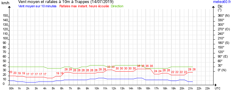 vent moyen et rafales