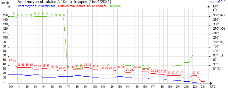 vent moyen et rafales