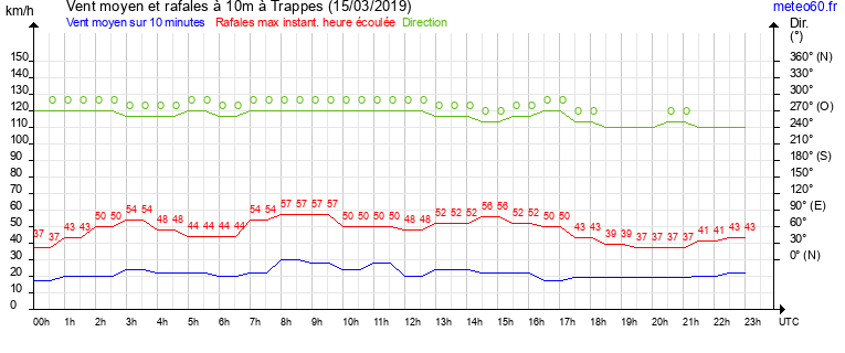 vent moyen et rafales