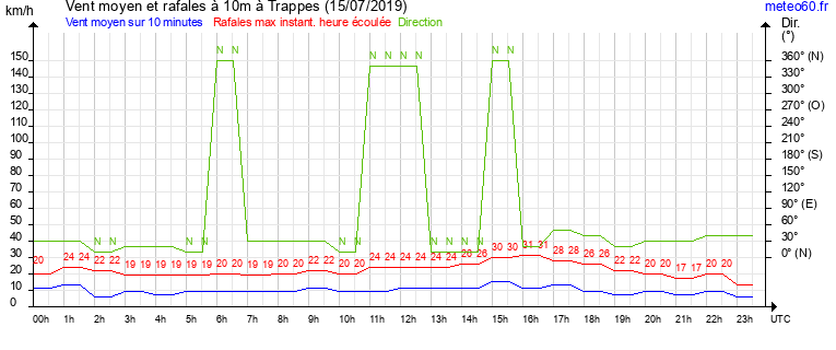 vent moyen et rafales