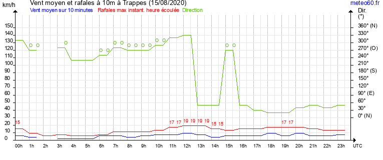 vent moyen et rafales