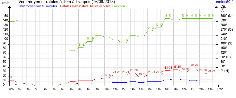 vent moyen et rafales