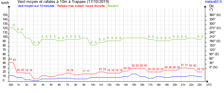 vent moyen et rafales