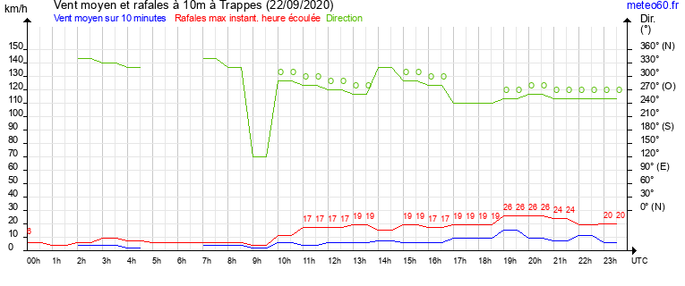 vent moyen et rafales