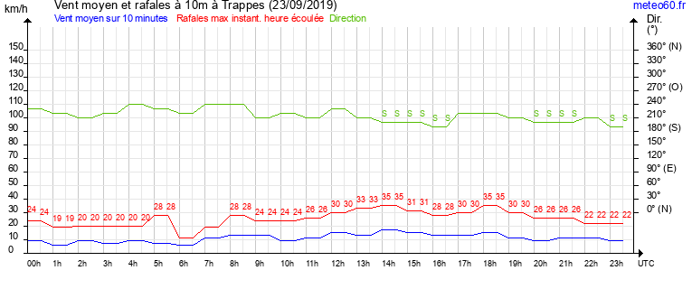 vent moyen et rafales