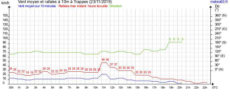 vent moyen et rafales