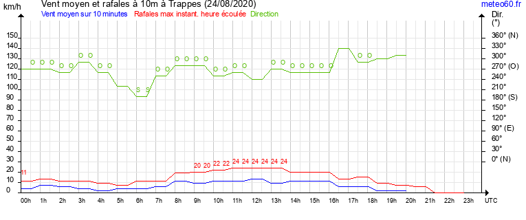 vent moyen et rafales