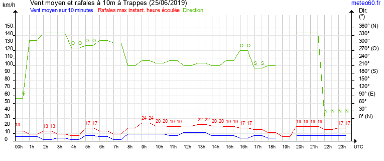 vent moyen et rafales