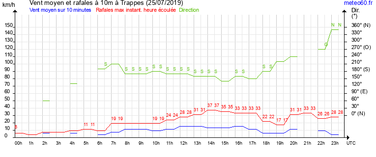 vent moyen et rafales