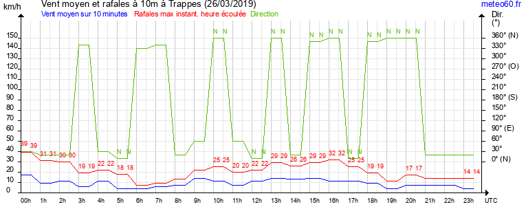 vent moyen et rafales