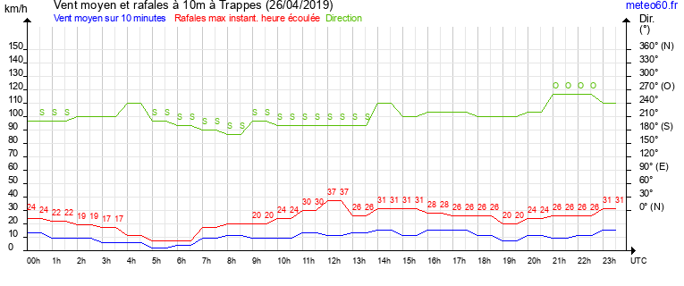 vent moyen et rafales