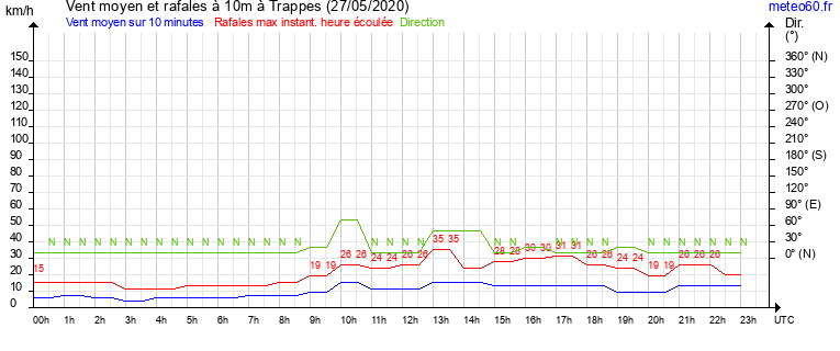 vent moyen et rafales