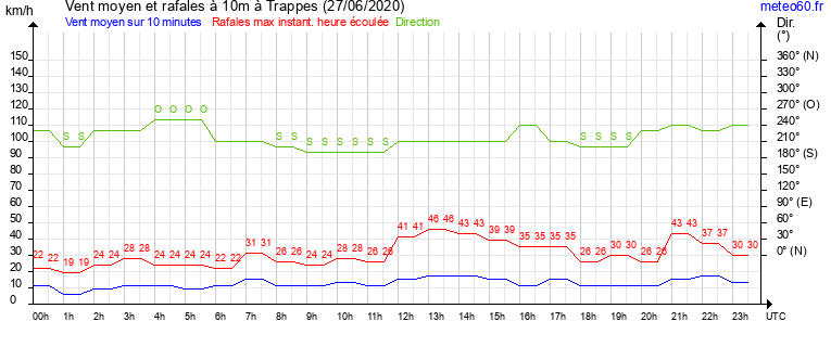 vent moyen et rafales