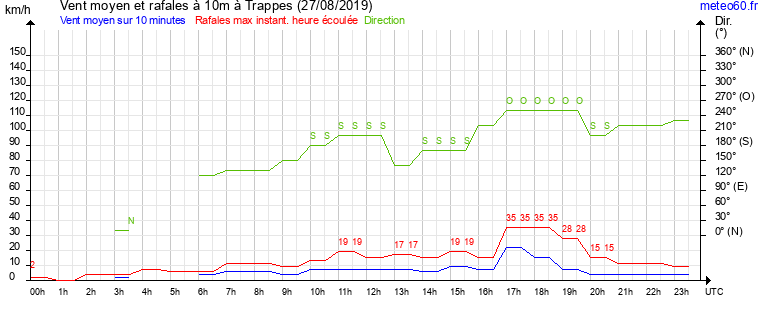 vent moyen et rafales