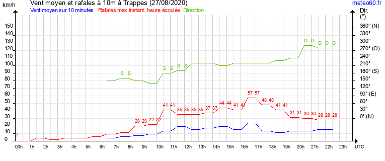 vent moyen et rafales