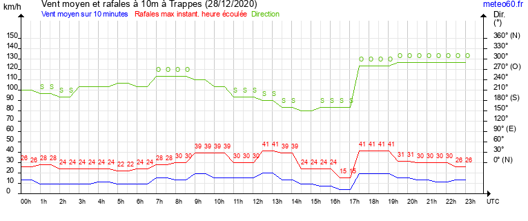 vent moyen et rafales