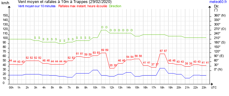 vent moyen et rafales