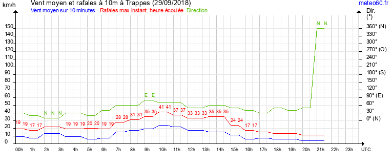 vent moyen et rafales