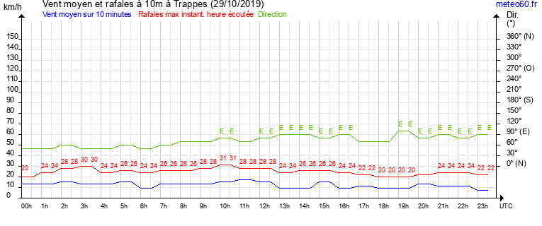 vent moyen et rafales