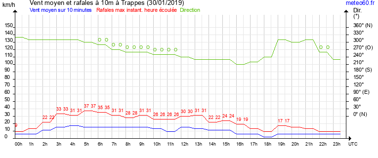 vent moyen et rafales